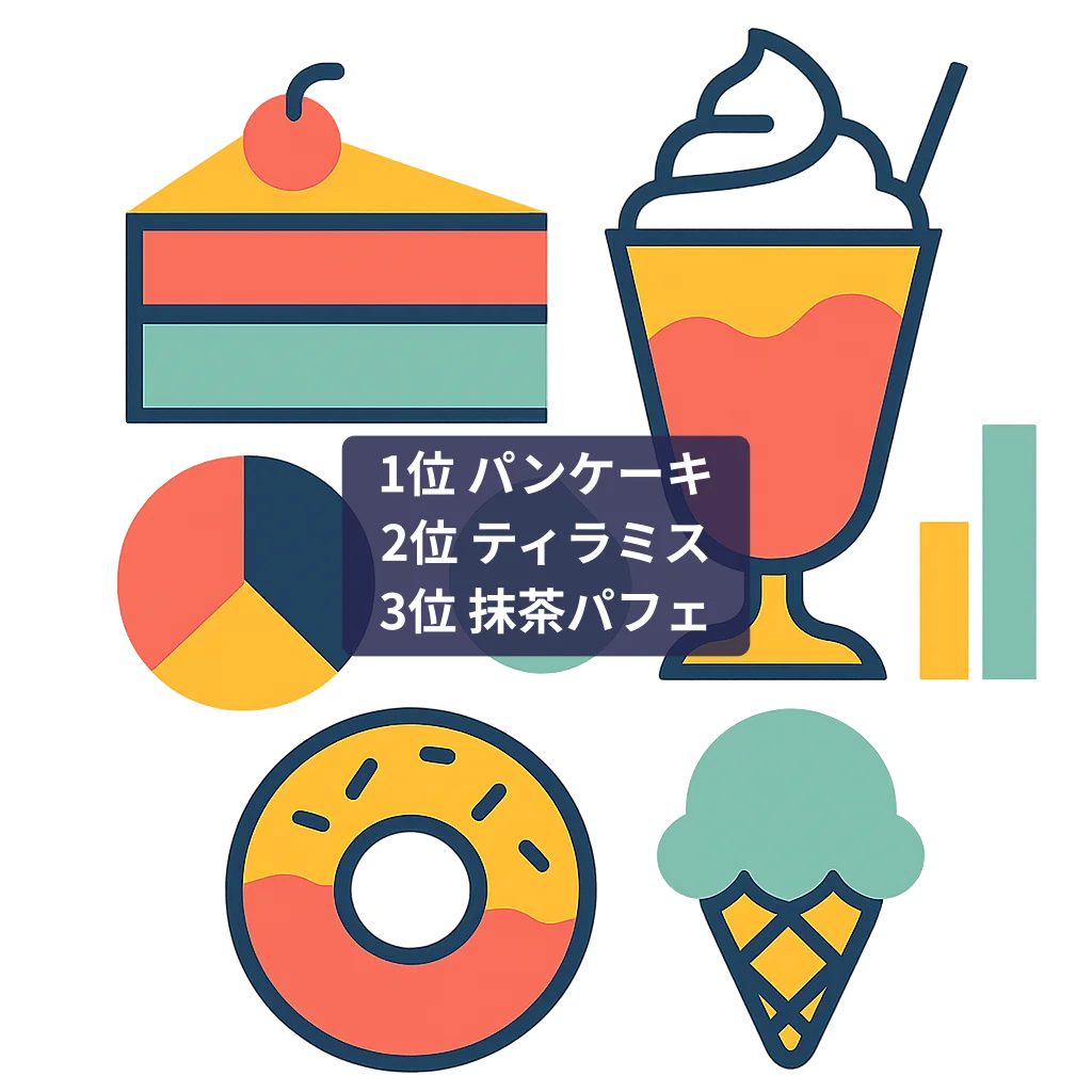 人気スイーツランキング！1位はあの定番